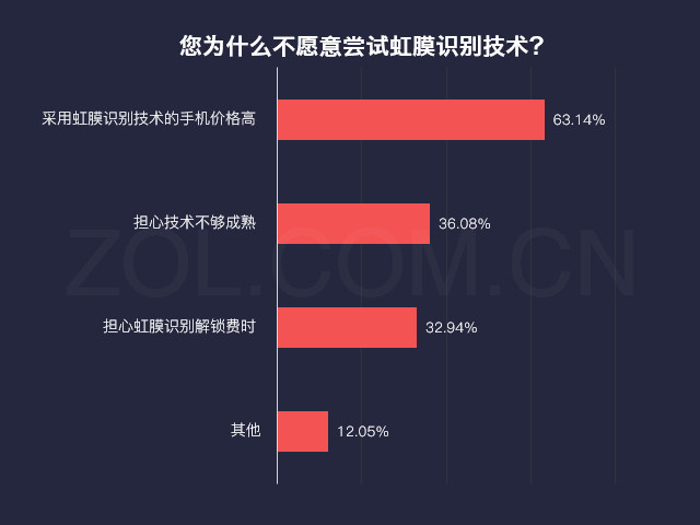 手機(jī)虹膜識(shí)別深入人心八成用戶想嘗試